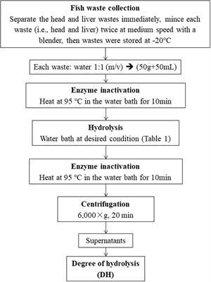 Fish Waste Based Lipopeptide Production and the Potential Application as a Bio-Dispersant for Oil Spill Control